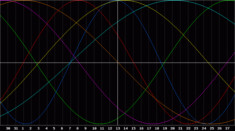 Biorhythm Chart