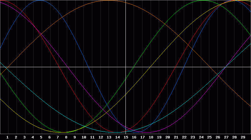 Biorhythm Chart
