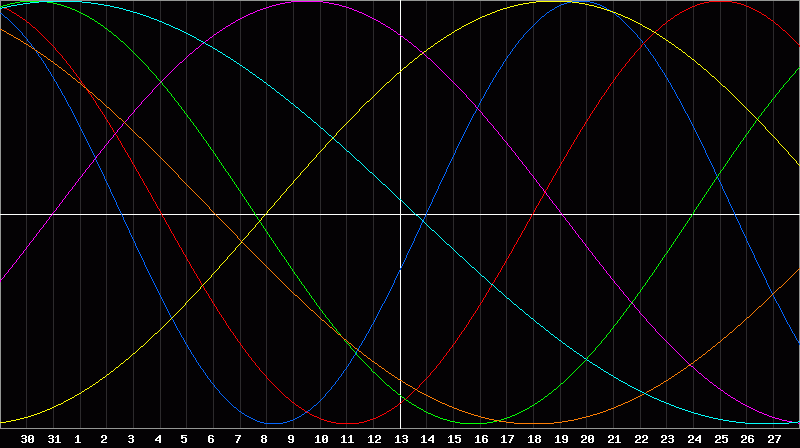 Biorhythm Chart