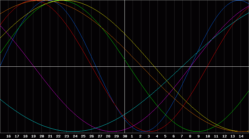 Biorhythm Chart