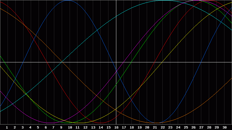 Biorhythm Chart