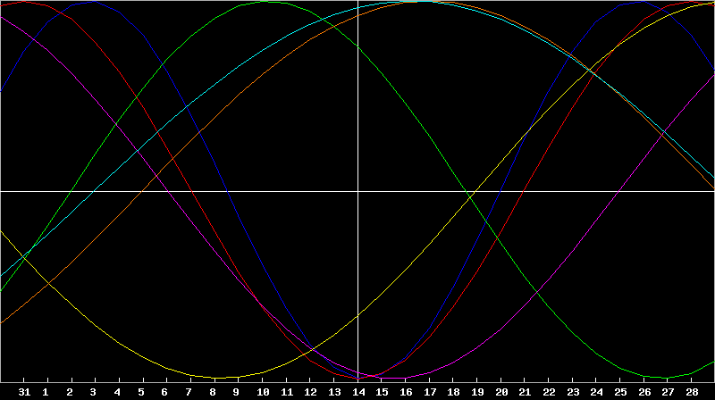 Biorhythm Chart