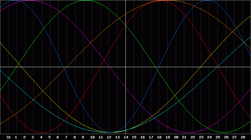 Biorhythm Chart
