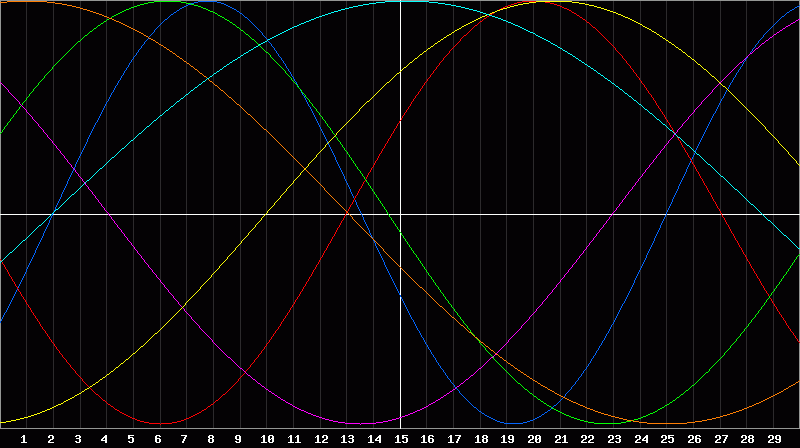 Biorhythm Chart