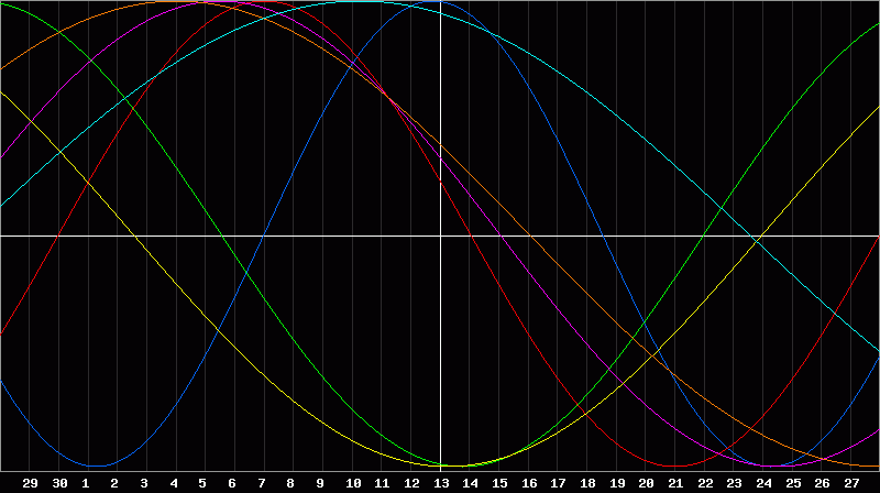 Biorhythm Chart