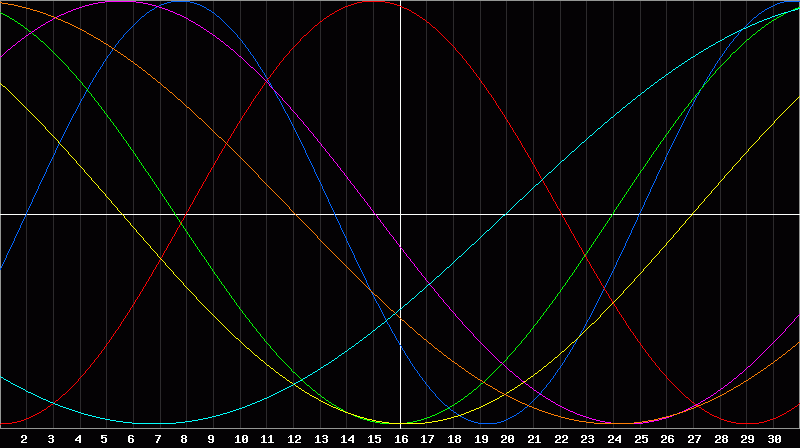 Biorhythm Chart