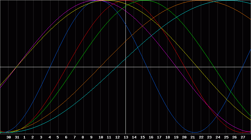 Biorhythm Chart