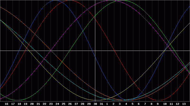 Biorhythm Chart