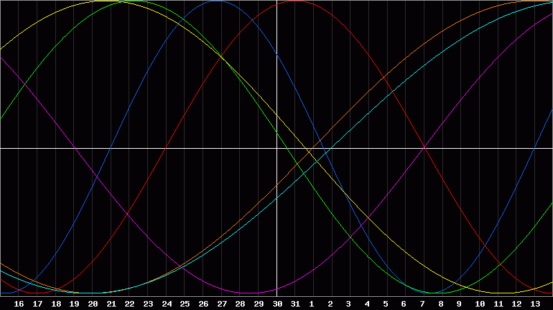 Biorhythm Chart