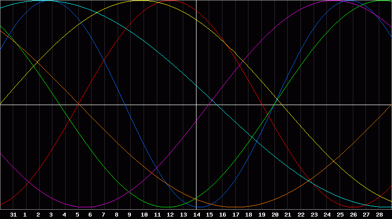 Biorhythm Chart