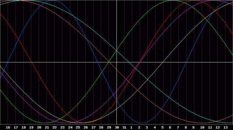 Biorhythm Chart