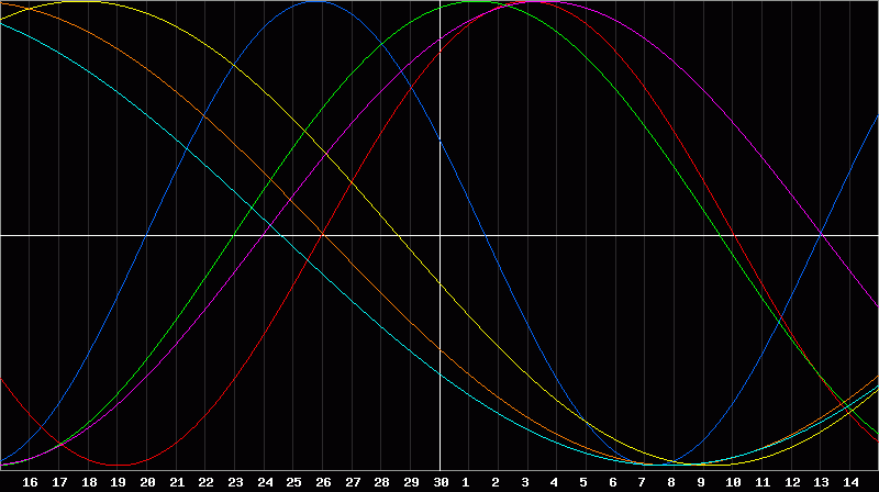 Biorhythm Chart