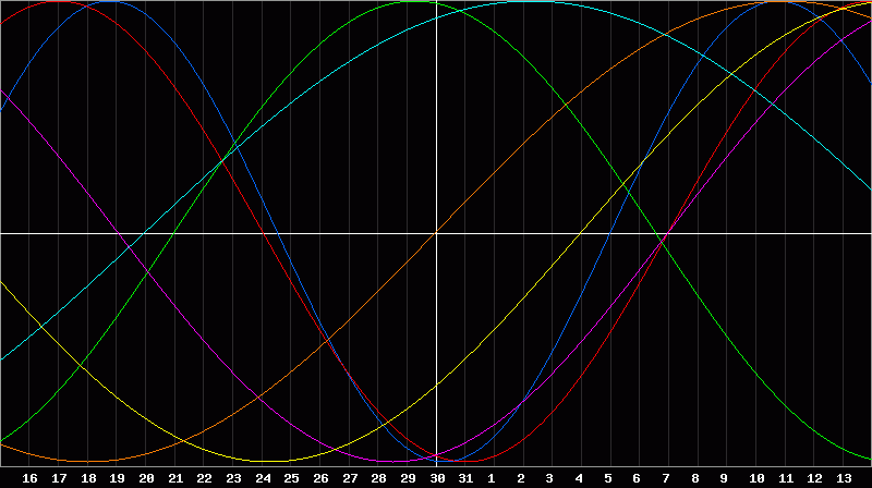 Biorhythm Chart