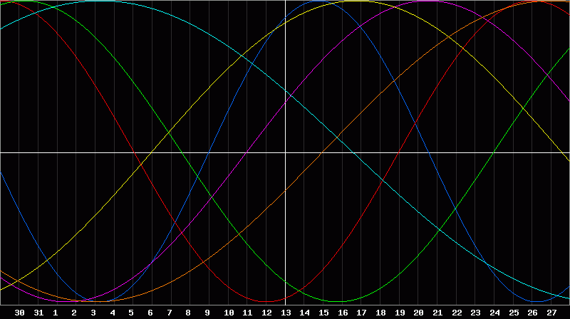 Biorhythm Chart