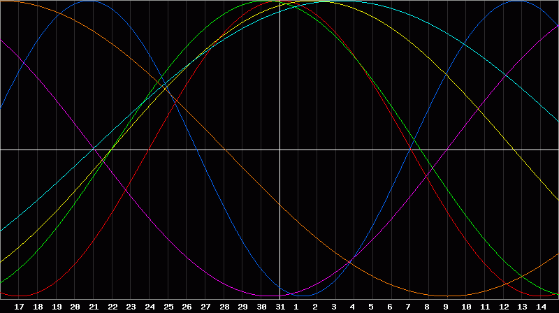 Biorhythm Chart