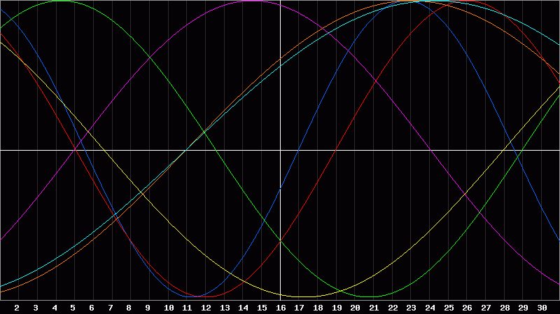 Biorhythm Chart