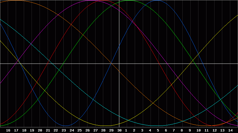 Biorhythm Chart