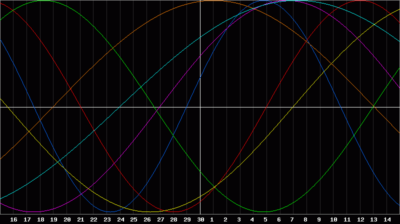 Biorhythm Chart