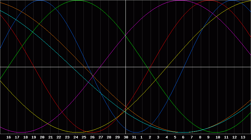 Biorhythm Chart