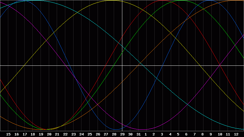 Biorhythm Chart
