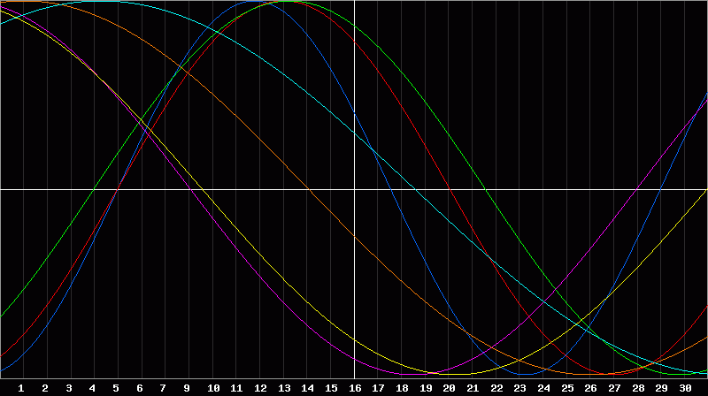Biorhythm Chart