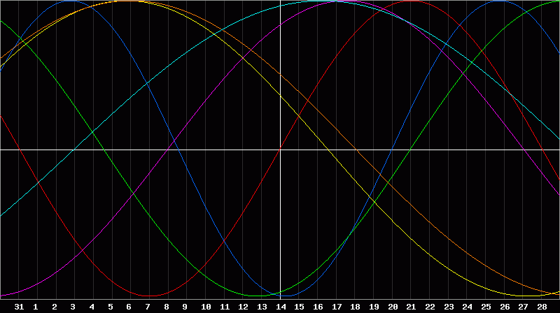 Biorhythm Chart