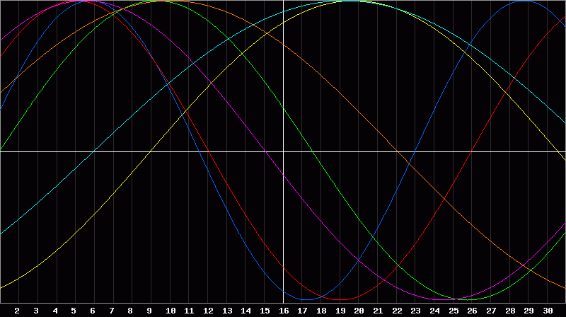 Biorhythm Chart