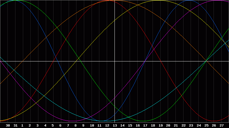 Biorhythm Chart