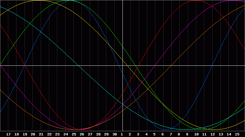 Biorhythm Chart