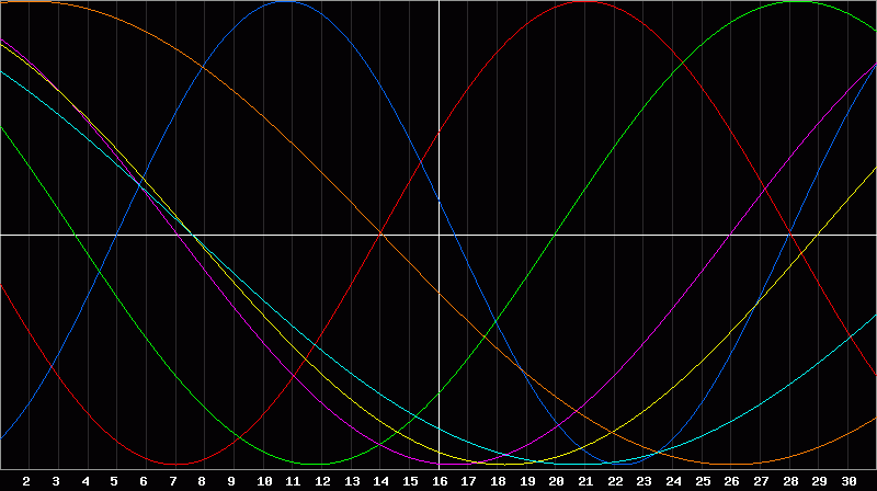 Biorhythm Chart