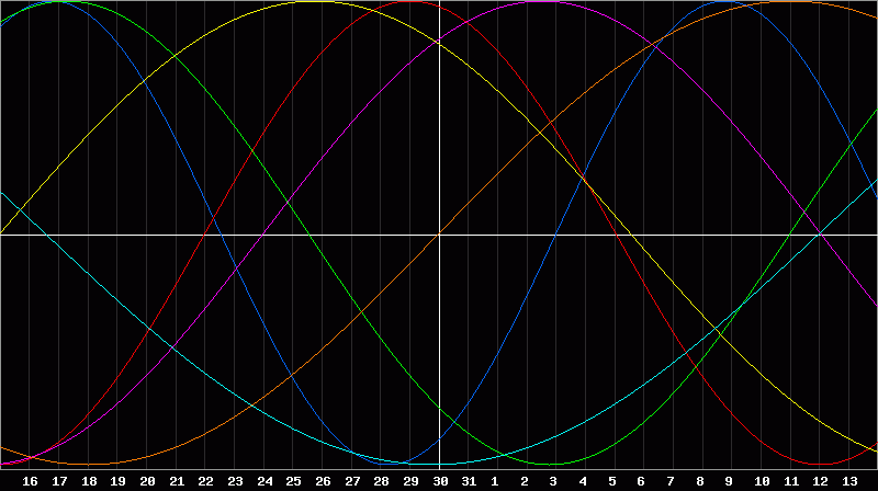 Biorhythm Chart