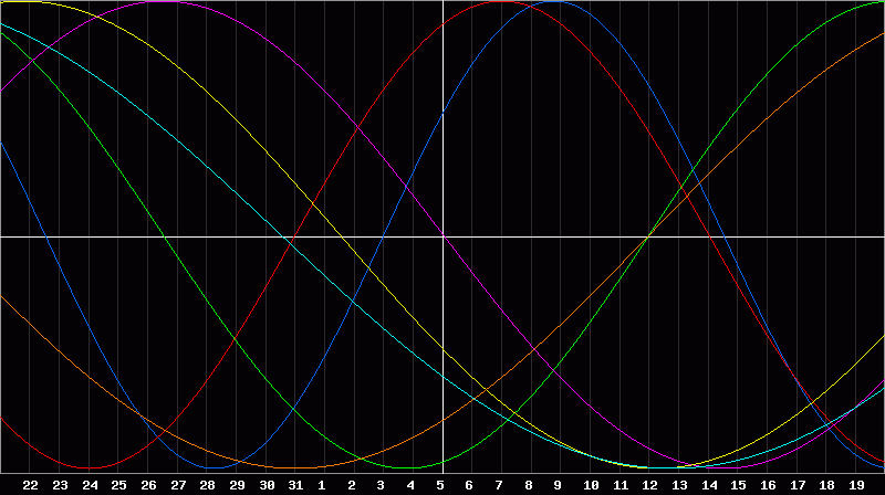 Biorhythm Chart