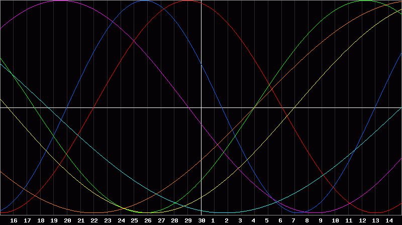 Biorhythm Chart