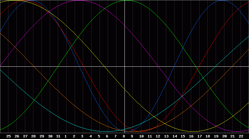 Biorhythm Chart