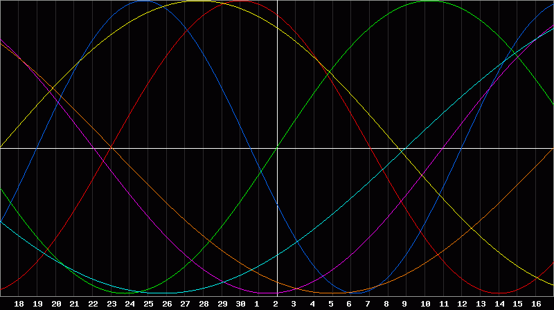 Biorhythm Chart