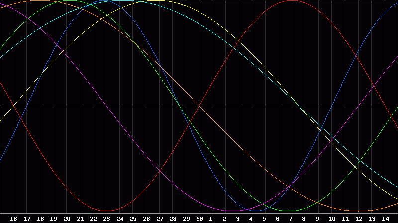 Biorhythm Chart