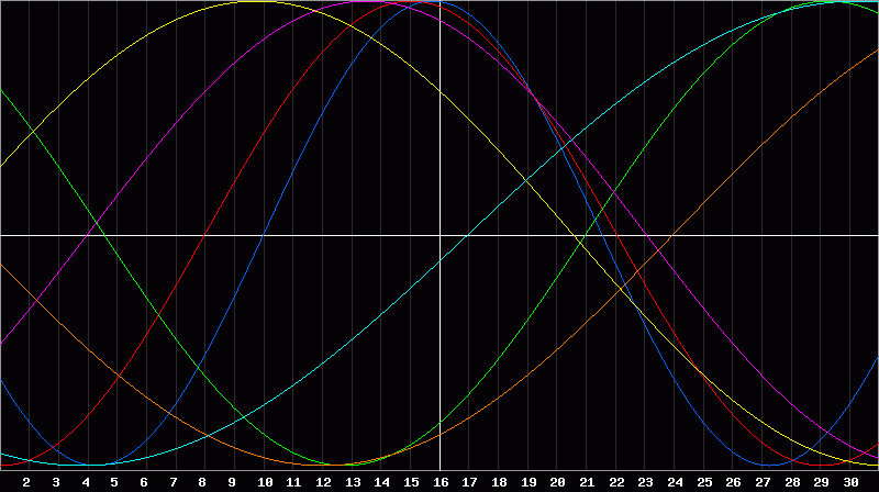 Biorhythm Chart