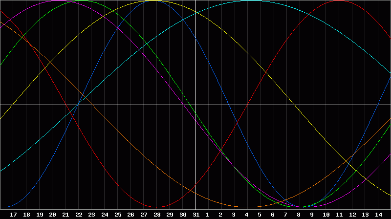 Biorhythm Chart