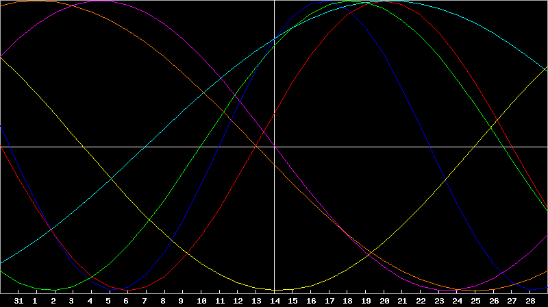 Biorhythm Chart