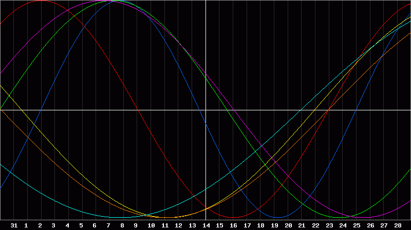 Biorhythm Chart