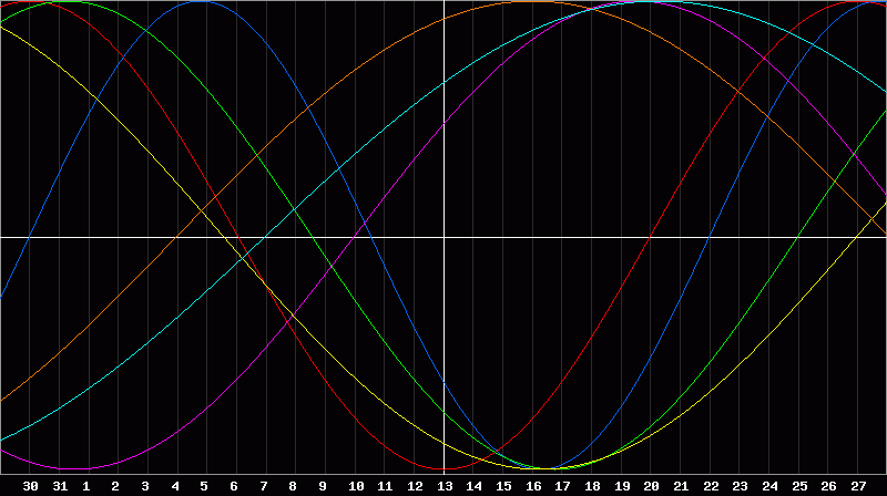 Biorhythm Chart