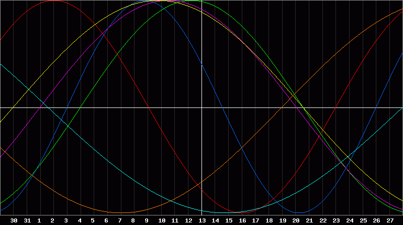 Biorhythm Chart