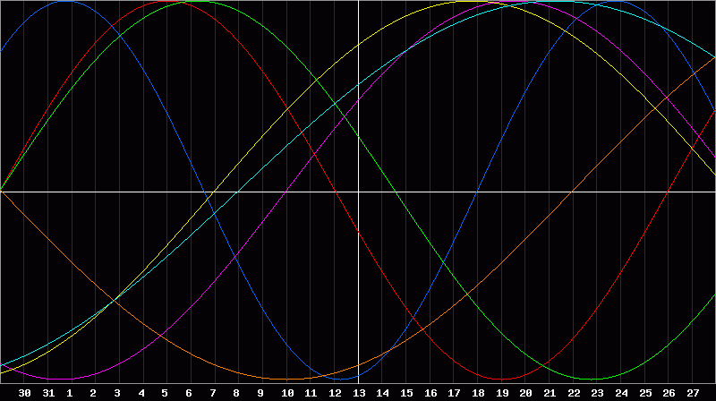Biorhythm Chart