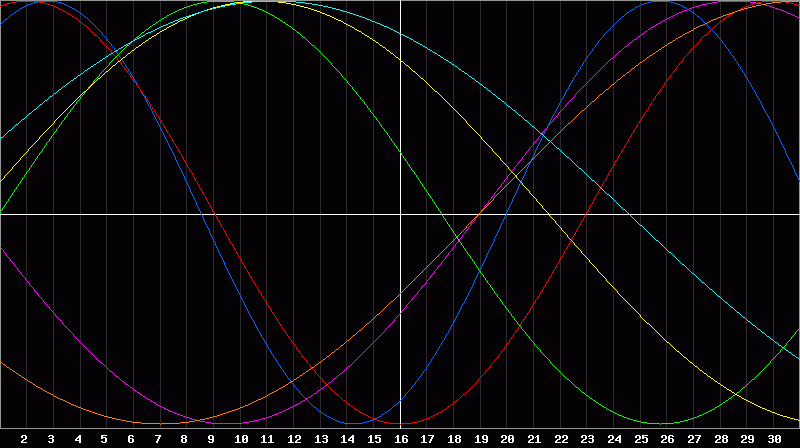 Biorhythm Chart