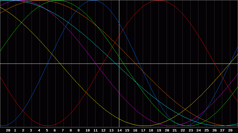 Biorhythm Chart
