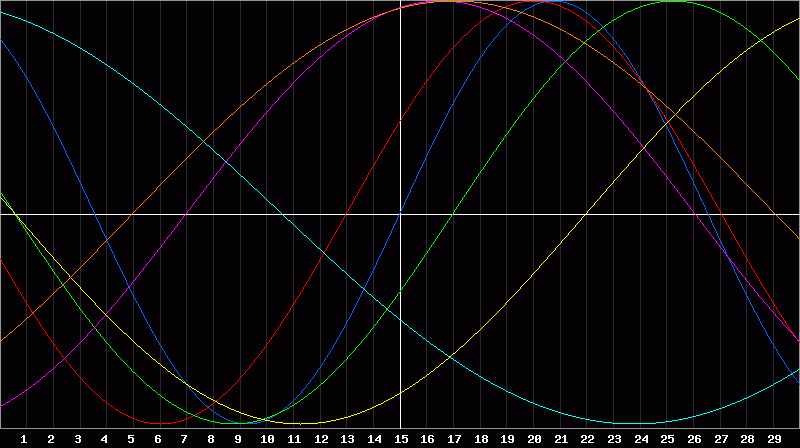 Biorhythm Chart