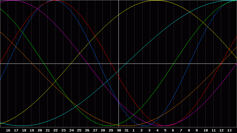 Biorhythm Chart
