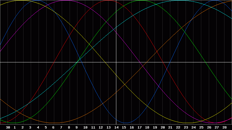 Biorhythm Chart