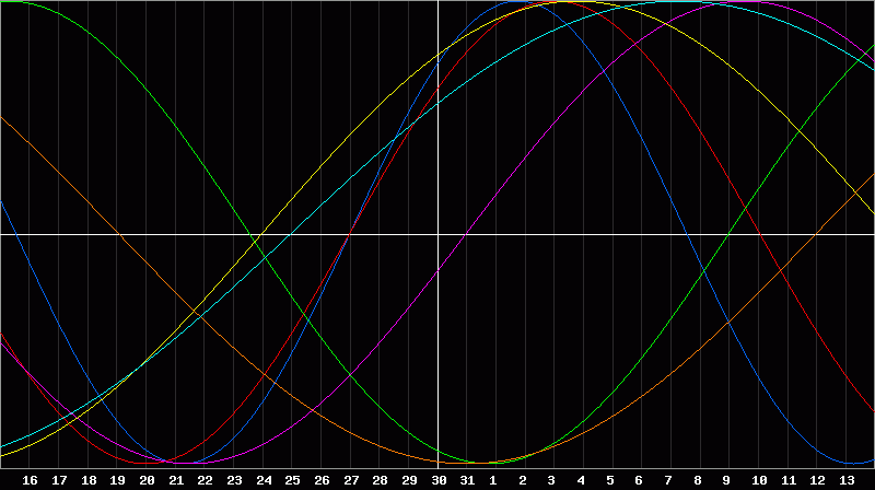 Biorhythm Chart