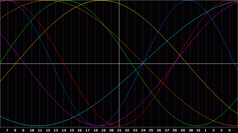 Biorhythm Chart